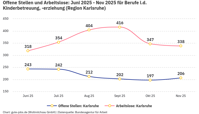 Offene Stellen und Arbeitslose: Juni 2025 - Nov 2025 | Für Berufe i.d. Kinderbetreuung, -erziehung | Region Karlsruhe Offene Stellen und Arbeitslose: Juni 2025 - Nov 2025 | Für Berufe i.d. Kinderbetreuung, -erziehung | Region Karlsruhe