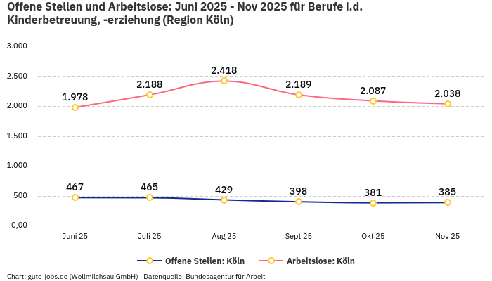 Offene Stellen und Arbeitslose: Juni 2025 - Nov 2025 | Für Berufe i.d. Kinderbetreuung, -erziehung | Region Köln Offene Stellen und Arbeitslose: Juni 2025 - Nov 2025 | Für Berufe i.d. Kinderbetreuung, -erziehung | Region Köln