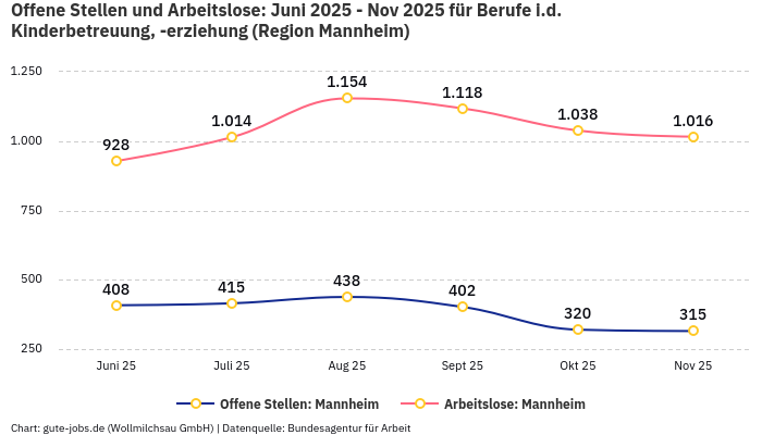 Offene Stellen und Arbeitslose: Juni 2025 - Nov 2025 | Für Berufe i.d. Kinderbetreuung, -erziehung | Region Mannheim Offene Stellen und Arbeitslose: Juni 2025 - Nov 2025 | Für Berufe i.d. Kinderbetreuung, -erziehung | Region Mannheim