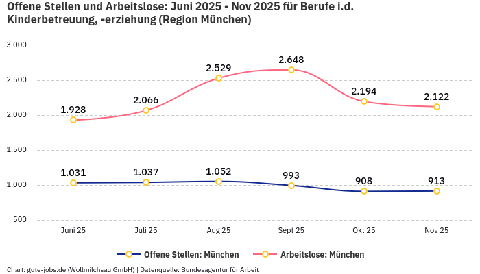 Offene Stellen und Arbeitslose: Juni 2025 - Nov 2025 | Für Berufe i.d. Kinderbetreuung, -erziehung | Region München Offene Stellen und Arbeitslose: Juni 2025 - Nov 2025 | Für Berufe i.d. Kinderbetreuung, -erziehung | Region München