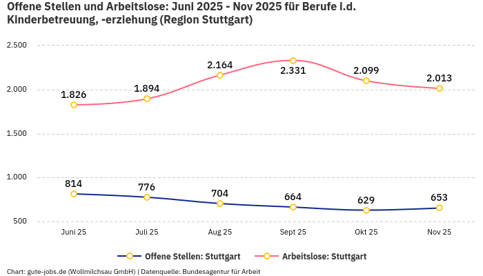 Offene Stellen und Arbeitslose: Juni 2025 - Nov 2025 | Für Berufe i.d. Kinderbetreuung, -erziehung | Region Stuttgart Offene Stellen und Arbeitslose: Juni 2025 - Nov 2025 | Für Berufe i.d. Kinderbetreuung, -erziehung | Region Stuttgart