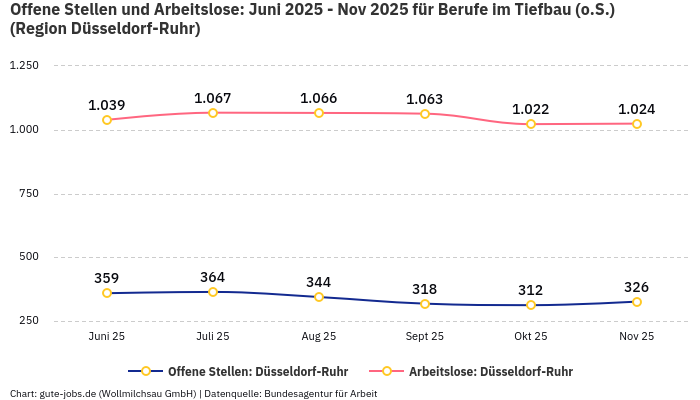 Offene Stellen und Arbeitslose: Juni 2025 - Nov 2025 | Für Berufe im Tiefbau (o.S.) | Region Düsseldorf-Ruhr Offene Stellen und Arbeitslose: Juni 2025 - Nov 2025 | Für Berufe im Tiefbau (o.S.) | Region Düsseldorf-Ruhr