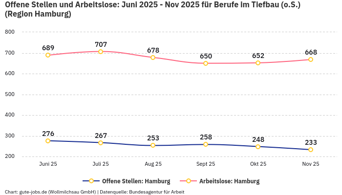 Offene Stellen und Arbeitslose: Juni 2025 - Nov 2025 | Für Berufe im Tiefbau (o.S.) | Region Hamburg Offene Stellen und Arbeitslose: Juni 2025 - Nov 2025 | Für Berufe im Tiefbau (o.S.) | Region Hamburg