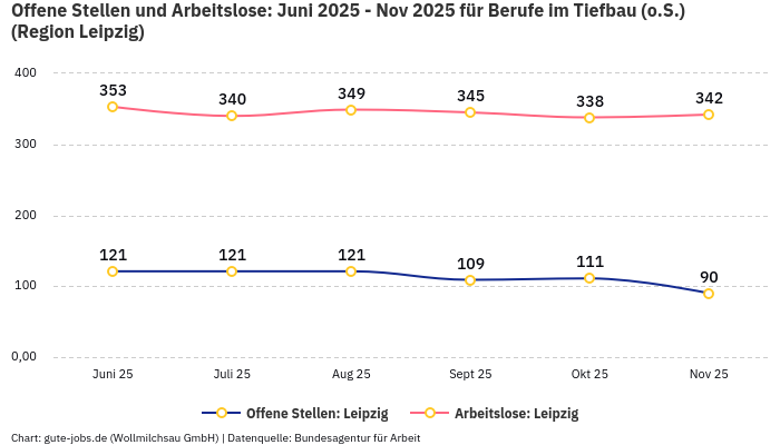 Offene Stellen und Arbeitslose: Juni 2025 - Nov 2025 | Für Berufe im Tiefbau (o.S.) | Region Leipzig Offene Stellen und Arbeitslose: Juni 2025 - Nov 2025 | Für Berufe im Tiefbau (o.S.) | Region Leipzig