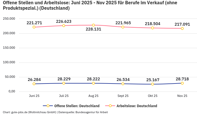 Offene Stellen und Arbeitslose: Juni 2025 - Nov 2025 | Für Berufe im Verkauf (ohne Produktspezial.) | Bundesland Deutschland Offene Stellen und Arbeitslose: Juni 2025 - Nov 2025 | Für Berufe im Verkauf (ohne Produktspezial.) | Bundesland Deutschland