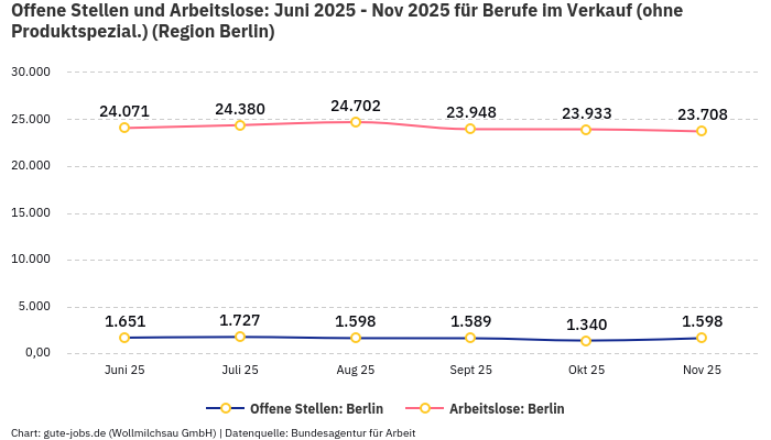 Offene Stellen und Arbeitslose: Juni 2025 - Nov 2025 | Für Berufe im Verkauf (ohne Produktspezial.) | Region Berlin Offene Stellen und Arbeitslose: Juni 2025 - Nov 2025 | Für Berufe im Verkauf (ohne Produktspezial.) | Region Berlin