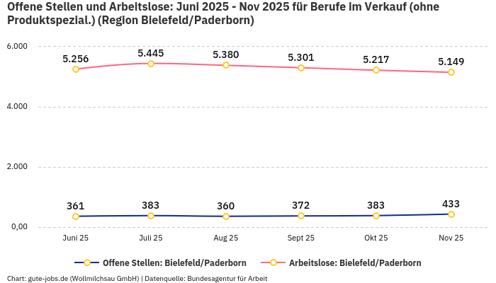 Offene Stellen und Arbeitslose: Juni 2025 - Nov 2025 | Für Berufe im Verkauf (ohne Produktspezial.) | Region Bielefeld/Paderborn Offene Stellen und Arbeitslose: Juni 2025 - Nov 2025 | Für Berufe im Verkauf (ohne Produktspezial.) | Region Bielefeld/Paderborn