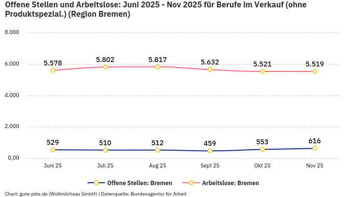 Offene Stellen und Arbeitslose: Juni 2025 - Nov 2025 | Für Berufe im Verkauf (ohne Produktspezial.) | Region Bremen Offene Stellen und Arbeitslose: Juni 2025 - Nov 2025 | Für Berufe im Verkauf (ohne Produktspezial.) | Region Bremen