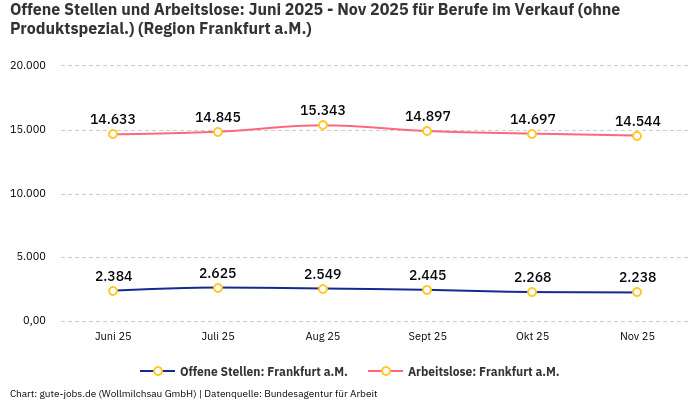 Offene Stellen und Arbeitslose: Juni 2025 - Nov 2025 | Für Berufe im Verkauf (ohne Produktspezial.) | Region Frankfurt a.M. Offene Stellen und Arbeitslose: Juni 2025 - Nov 2025 | Für Berufe im Verkauf (ohne Produktspezial.) | Region Frankfurt a.M.