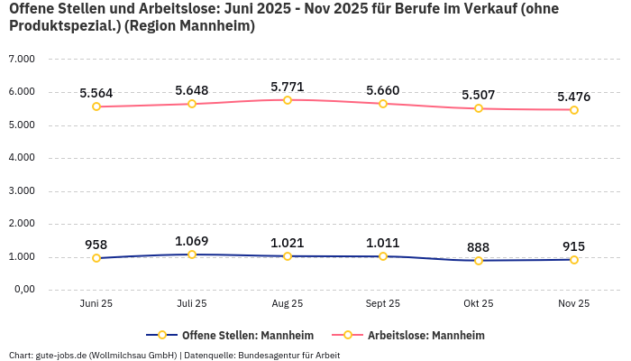 Offene Stellen und Arbeitslose: Juni 2025 - Nov 2025 | Für Berufe im Verkauf (ohne Produktspezial.) | Region Mannheim