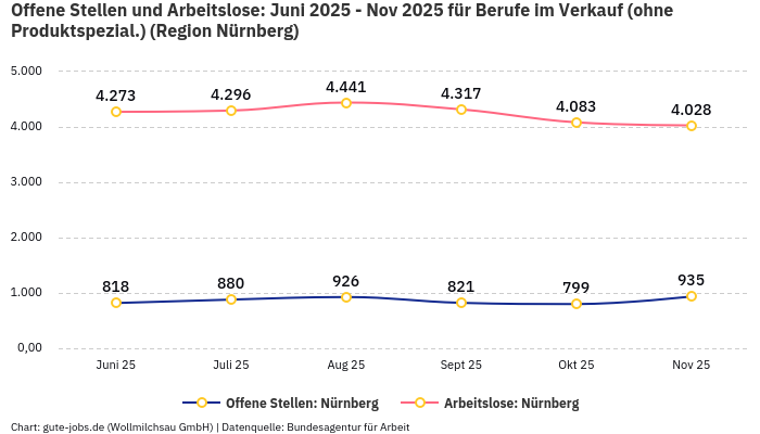 Offene Stellen und Arbeitslose: Juni 2025 - Nov 2025 | Für Berufe im Verkauf (ohne Produktspezial.) | Region Nürnberg Offene Stellen und Arbeitslose: Juni 2025 - Nov 2025 | Für Berufe im Verkauf (ohne Produktspezial.) | Region Nürnberg