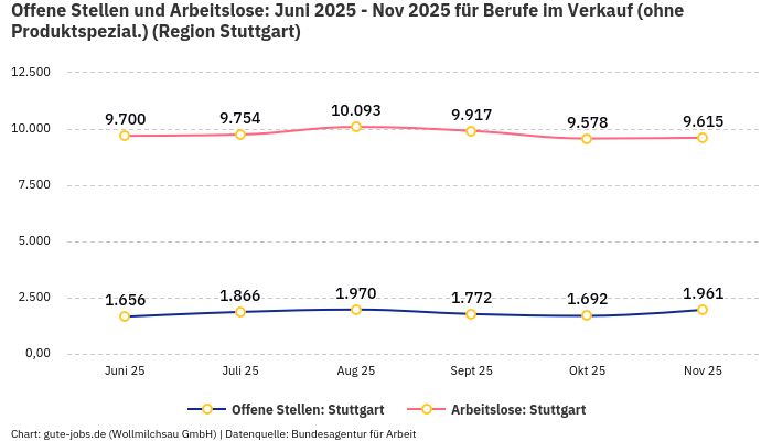 Offene Stellen und Arbeitslose: Juni 2025 - Nov 2025 | Für Berufe im Verkauf (ohne Produktspezial.) | Region Stuttgart Offene Stellen und Arbeitslose: Juni 2025 - Nov 2025 | Für Berufe im Verkauf (ohne Produktspezial.) | Region Stuttgart