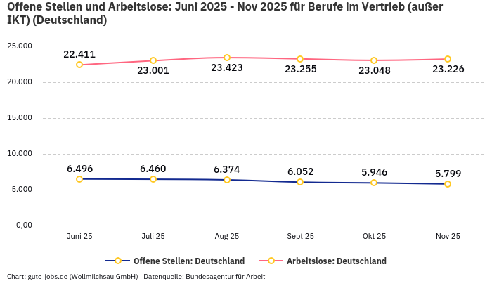 Offene Stellen und Arbeitslose: Juni 2025 - Nov 2025 | Für Berufe im Vertrieb (außer IKT) | Bundesland Deutschland Offene Stellen und Arbeitslose: Juni 2025 - Nov 2025 | Für Berufe im Vertrieb (außer IKT) | Bundesland Deutschland