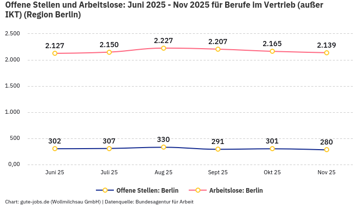 Offene Stellen und Arbeitslose: Juni 2025 - Nov 2025 | Für Berufe im Vertrieb (außer IKT) | Region Berlin Offene Stellen und Arbeitslose: Juni 2025 - Nov 2025 | Für Berufe im Vertrieb (außer IKT) | Region Berlin