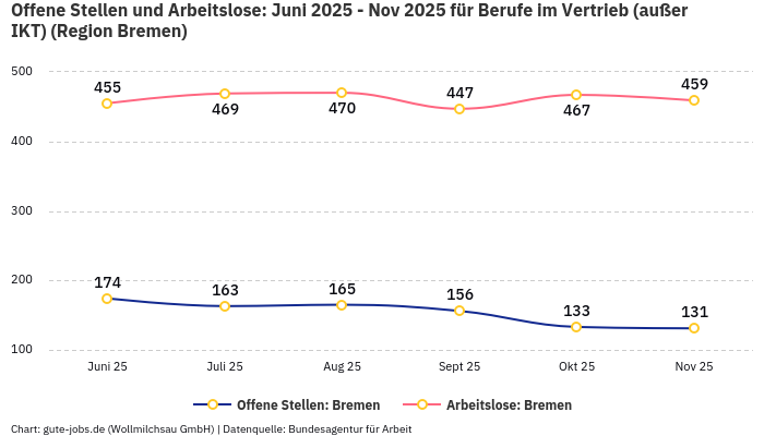 Offene Stellen und Arbeitslose: Juni 2025 - Nov 2025 | Für Berufe im Vertrieb (außer IKT) | Region Bremen Offene Stellen und Arbeitslose: Juni 2025 - Nov 2025 | Für Berufe im Vertrieb (außer IKT) | Region Bremen