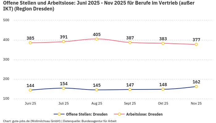 Offene Stellen und Arbeitslose: Juni 2025 - Nov 2025 | Für Berufe im Vertrieb (außer IKT) | Region Dresden Offene Stellen und Arbeitslose: Juni 2025 - Nov 2025 | Für Berufe im Vertrieb (außer IKT) | Region Dresden