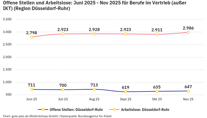 Offene Stellen und Arbeitslose: Juni 2025 - Nov 2025 | Für Berufe im Vertrieb (außer IKT) | Region Düsseldorf-Ruhr Offene Stellen und Arbeitslose: Juni 2025 - Nov 2025 | Für Berufe im Vertrieb (außer IKT) | Region Düsseldorf-Ruhr
