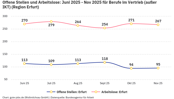 Offene Stellen und Arbeitslose: Juni 2025 - Nov 2025 | Für Berufe im Vertrieb (außer IKT) | Region Erfurt Offene Stellen und Arbeitslose: Juni 2025 - Nov 2025 | Für Berufe im Vertrieb (außer IKT) | Region Erfurt