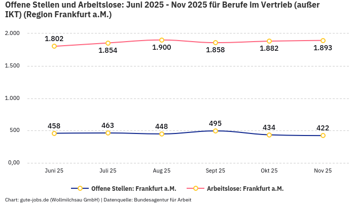 Offene Stellen und Arbeitslose: Juni 2025 - Nov 2025 | Für Berufe im Vertrieb (außer IKT) | Region Frankfurt a.M. Offene Stellen und Arbeitslose: Juni 2025 - Nov 2025 | Für Berufe im Vertrieb (außer IKT) | Region Frankfurt a.M.