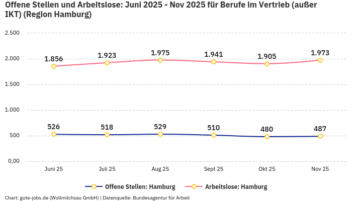 Offene Stellen und Arbeitslose: Juni 2025 - Nov 2025 | Für Berufe im Vertrieb (außer IKT) | Region Hamburg Offene Stellen und Arbeitslose: Juni 2025 - Nov 2025 | Für Berufe im Vertrieb (außer IKT) | Region Hamburg