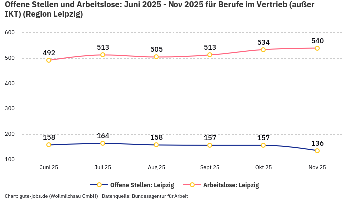 Offene Stellen und Arbeitslose: Juni 2025 - Nov 2025 | Für Berufe im Vertrieb (außer IKT) | Region Leipzig Offene Stellen und Arbeitslose: Juni 2025 - Nov 2025 | Für Berufe im Vertrieb (außer IKT) | Region Leipzig
