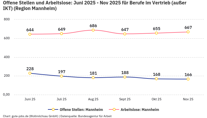 Offene Stellen und Arbeitslose: Juni 2025 - Nov 2025 | Für Berufe im Vertrieb (außer IKT) | Region Mannheim Offene Stellen und Arbeitslose: Juni 2025 - Nov 2025 | Für Berufe im Vertrieb (außer IKT) | Region Mannheim