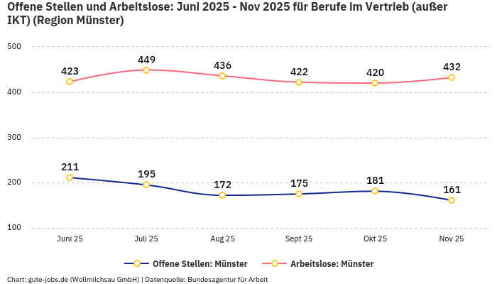 Offene Stellen und Arbeitslose: Juni 2025 - Nov 2025 | Für Berufe im Vertrieb (außer IKT) | Region Münster Offene Stellen und Arbeitslose: Juni 2025 - Nov 2025 | Für Berufe im Vertrieb (außer IKT) | Region Münster