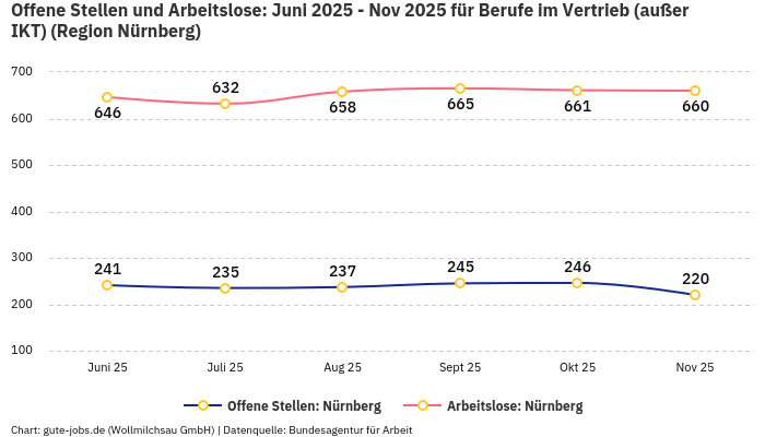Offene Stellen und Arbeitslose: Juni 2025 - Nov 2025 | Für Berufe im Vertrieb (außer IKT) | Region Nürnberg