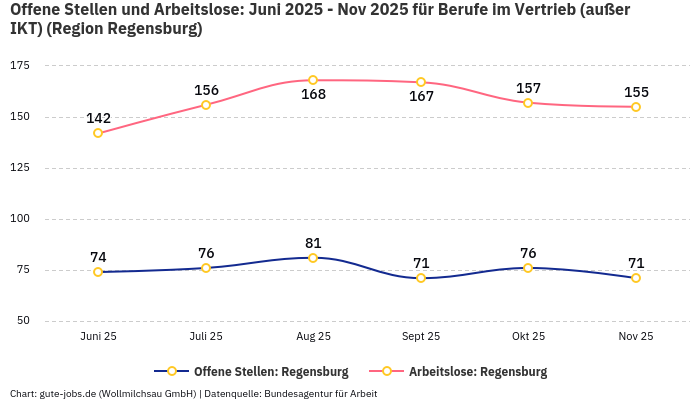 Offene Stellen und Arbeitslose: Juni 2025 - Nov 2025 | Für Berufe im Vertrieb (außer IKT) | Region Regensburg Offene Stellen und Arbeitslose: Juni 2025 - Nov 2025 | Für Berufe im Vertrieb (außer IKT) | Region Regensburg