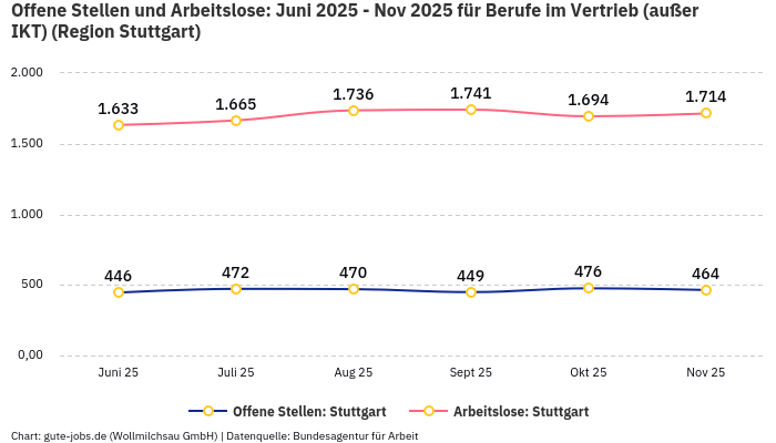 Offene Stellen und Arbeitslose: Juni 2025 - Nov 2025 | Für Berufe im Vertrieb (außer IKT) | Region Stuttgart Offene Stellen und Arbeitslose: Juni 2025 - Nov 2025 | Für Berufe im Vertrieb (außer IKT) | Region Stuttgart