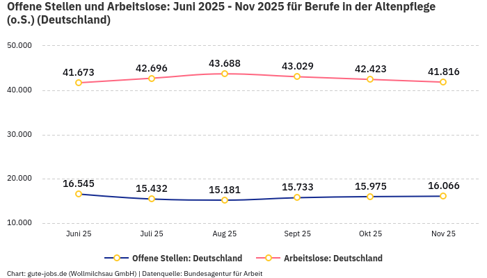 Offene Stellen und Arbeitslose: Juni 2025 - Nov 2025 | Für Berufe in der Altenpflege (o.S.) | Bundesland Deutschland Offene Stellen und Arbeitslose: Juni 2025 - Nov 2025 | Für Berufe in der Altenpflege (o.S.) | Bundesland Deutschland