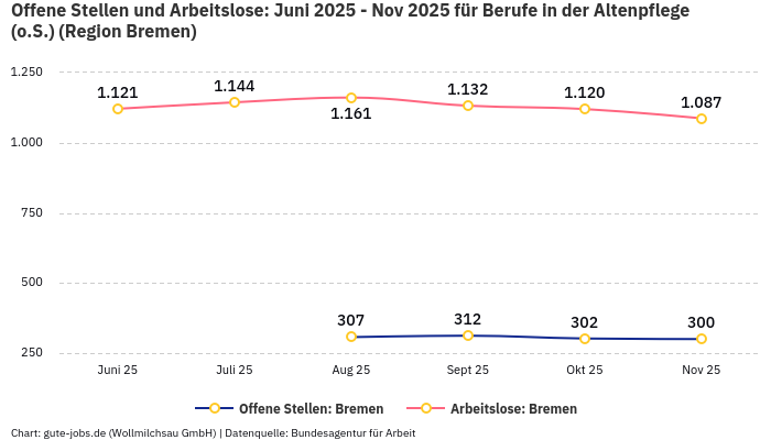 Offene Stellen und Arbeitslose: Juni 2025 - Nov 2025 | Für Berufe in der Altenpflege (o.S.) | Region Bremen Offene Stellen und Arbeitslose: Juni 2025 - Nov 2025 | Für Berufe in der Altenpflege (o.S.) | Region Bremen