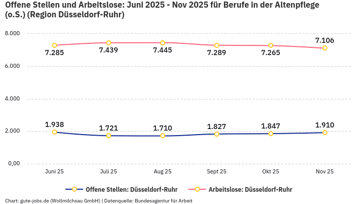 Offene Stellen und Arbeitslose: Juni 2025 - Nov 2025 | Für Berufe in der Altenpflege (o.S.) | Region Düsseldorf-Ruhr Offene Stellen und Arbeitslose: Juni 2025 - Nov 2025 | Für Berufe in der Altenpflege (o.S.) | Region Düsseldorf-Ruhr