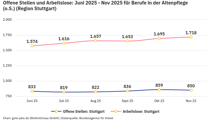 Offene Stellen und Arbeitslose: Juni 2025 - Nov 2025 | Für Berufe in der Altenpflege (o.S.) | Region Stuttgart Offene Stellen und Arbeitslose: Juni 2025 - Nov 2025 | Für Berufe in der Altenpflege (o.S.) | Region Stuttgart