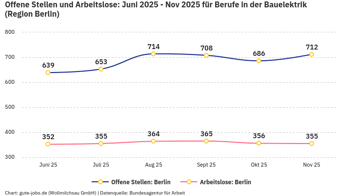 Offene Stellen und Arbeitslose: Juni 2025 - Nov 2025 | Für Berufe in der Bauelektrik | Region Berlin Offene Stellen und Arbeitslose: Juni 2025 - Nov 2025 | Für Berufe in der Bauelektrik | Region Berlin