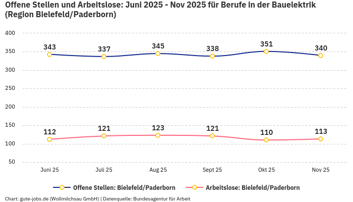 Offene Stellen und Arbeitslose: Juni 2025 - Nov 2025 | Für Berufe in der Bauelektrik | Region Bielefeld/Paderborn Offene Stellen und Arbeitslose: Juni 2025 - Nov 2025 | Für Berufe in der Bauelektrik | Region Bielefeld/Paderborn