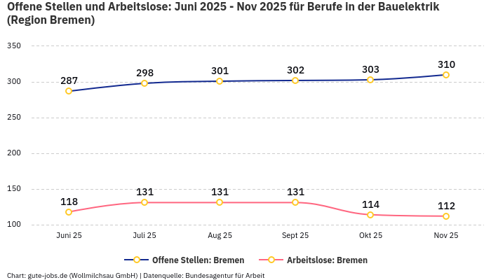 Offene Stellen und Arbeitslose: Juni 2025 - Nov 2025 | Für Berufe in der Bauelektrik | Region Bremen Offene Stellen und Arbeitslose: Juni 2025 - Nov 2025 | Für Berufe in der Bauelektrik | Region Bremen