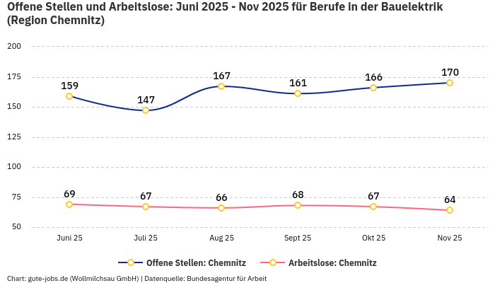 Offene Stellen und Arbeitslose: Juni 2025 - Nov 2025 | Für Berufe in der Bauelektrik | Region Chemnitz Offene Stellen und Arbeitslose: Juni 2025 - Nov 2025 | Für Berufe in der Bauelektrik | Region Chemnitz
