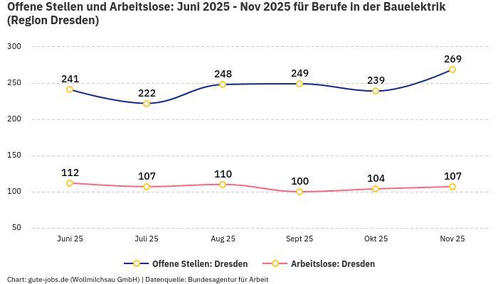 Offene Stellen und Arbeitslose: Juni 2025 - Nov 2025 | Für Berufe in der Bauelektrik | Region Dresden Offene Stellen und Arbeitslose: Juni 2025 - Nov 2025 | Für Berufe in der Bauelektrik | Region Dresden