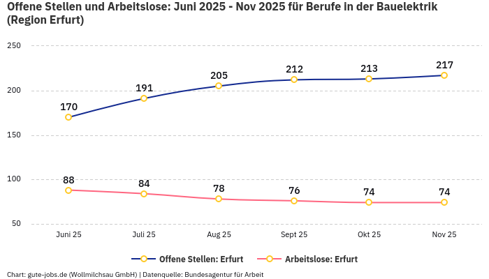 Offene Stellen und Arbeitslose: Juni 2025 - Nov 2025 | Für Berufe in der Bauelektrik | Region Erfurt Offene Stellen und Arbeitslose: Juni 2025 - Nov 2025 | Für Berufe in der Bauelektrik | Region Erfurt