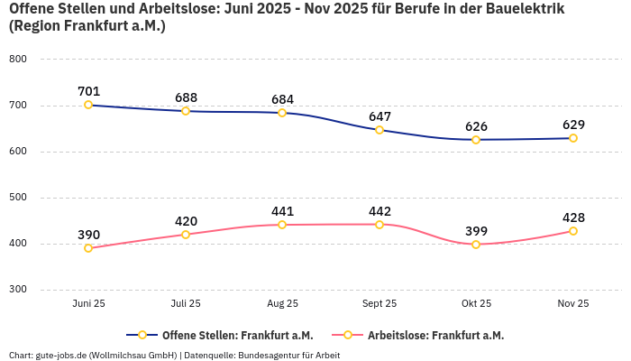 Offene Stellen und Arbeitslose: Juni 2025 - Nov 2025 | Für Berufe in der Bauelektrik | Region Frankfurt a.M. Offene Stellen und Arbeitslose: Juni 2025 - Nov 2025 | Für Berufe in der Bauelektrik | Region Frankfurt a.M.