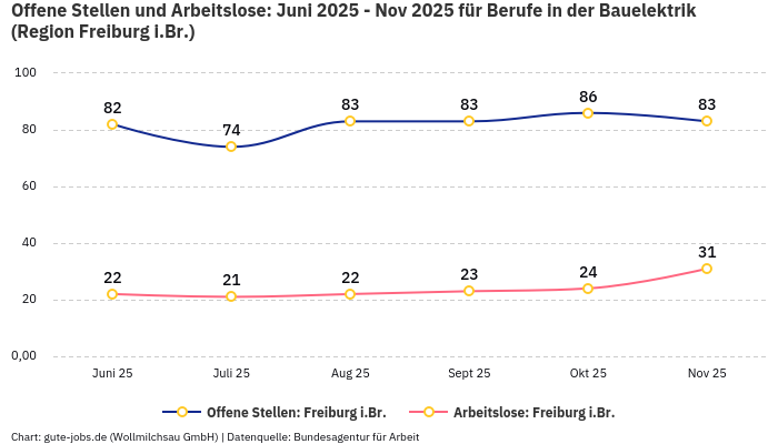 Offene Stellen und Arbeitslose: Juni 2025 - Nov 2025 | Für Berufe in der Bauelektrik | Region Freiburg i.Br. Offene Stellen und Arbeitslose: Juni 2025 - Nov 2025 | Für Berufe in der Bauelektrik | Region Freiburg i.Br.