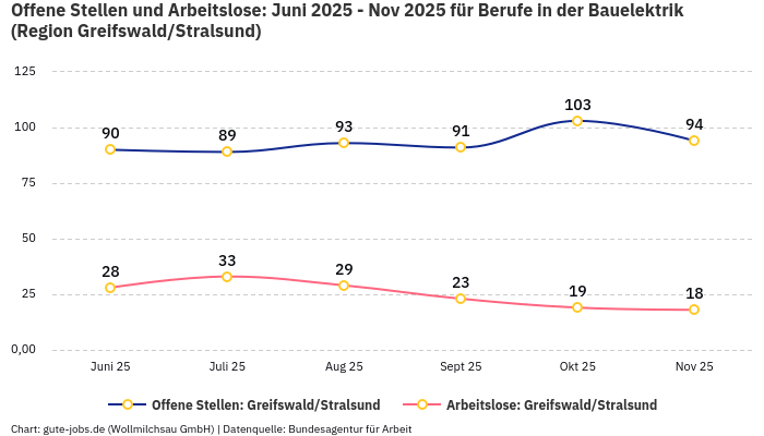 Offene Stellen und Arbeitslose: Juni 2025 - Nov 2025 | Für Berufe in der Bauelektrik | Region Greifswald/Stralsund Offene Stellen und Arbeitslose: Juni 2025 - Nov 2025 | Für Berufe in der Bauelektrik | Region Greifswald/Stralsund