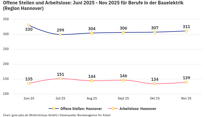 Offene Stellen und Arbeitslose: Juni 2025 - Nov 2025 | Für Berufe in der Bauelektrik | Region Hannover Offene Stellen und Arbeitslose: Juni 2025 - Nov 2025 | Für Berufe in der Bauelektrik | Region Hannover