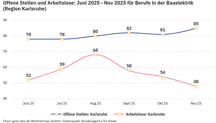 Offene Stellen und Arbeitslose: Juni 2025 - Nov 2025 | Für Berufe in der Bauelektrik | Region Karlsruhe Offene Stellen und Arbeitslose: Juni 2025 - Nov 2025 | Für Berufe in der Bauelektrik | Region Karlsruhe