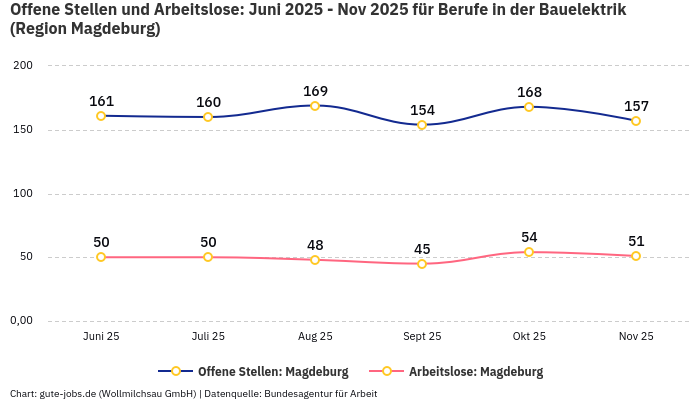 Offene Stellen und Arbeitslose: Juni 2025 - Nov 2025 | Für Berufe in der Bauelektrik | Region Magdeburg