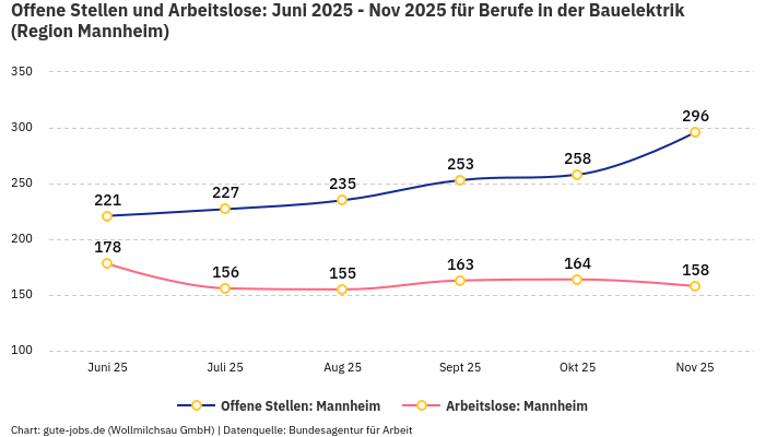 Offene Stellen und Arbeitslose: Juni 2025 - Nov 2025 | Für Berufe in der Bauelektrik | Region Mannheim Offene Stellen und Arbeitslose: Juni 2025 - Nov 2025 | Für Berufe in der Bauelektrik | Region Mannheim