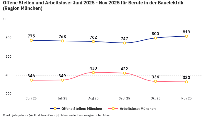 Offene Stellen und Arbeitslose: Juni 2025 - Nov 2025 | Für Berufe in der Bauelektrik | Region München Offene Stellen und Arbeitslose: Juni 2025 - Nov 2025 | Für Berufe in der Bauelektrik | Region München