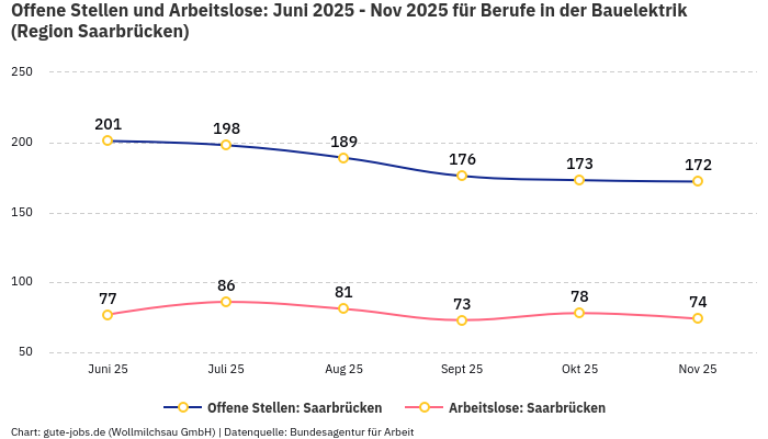 Offene Stellen und Arbeitslose: Juni 2025 - Nov 2025 | Für Berufe in der Bauelektrik | Region Saarbrücken Offene Stellen und Arbeitslose: Juni 2025 - Nov 2025 | Für Berufe in der Bauelektrik | Region Saarbrücken