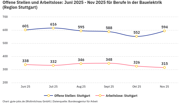 Offene Stellen und Arbeitslose: Juni 2025 - Nov 2025 | Für Berufe in der Bauelektrik | Region Stuttgart Offene Stellen und Arbeitslose: Juni 2025 - Nov 2025 | Für Berufe in der Bauelektrik | Region Stuttgart